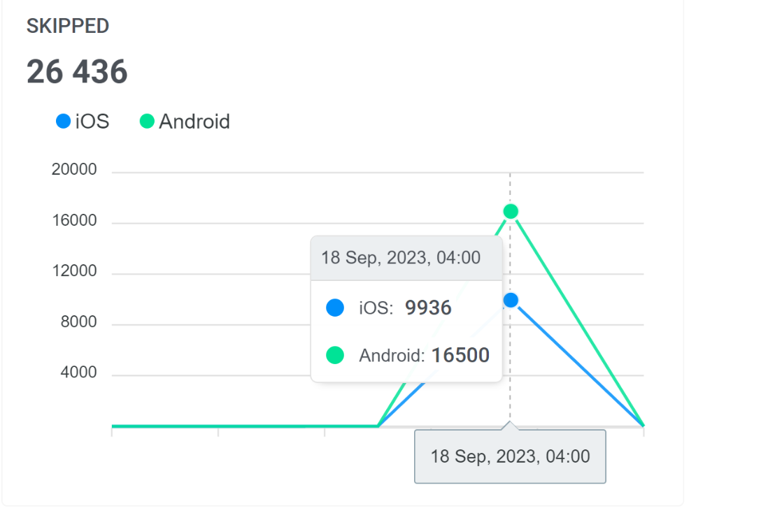 the Skipped graph shows the the number of users who closed the in-app without interacting with it